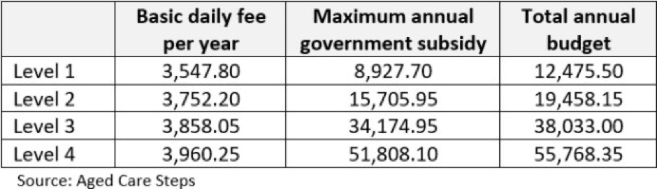 Aged care costs