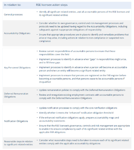 Financial Accountability Regime